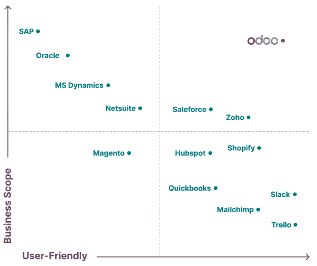 Positionnement de Odoo Entreprise Online par rapport aux ERP cpncurrents : le meilleur rapport puissance ergonomie