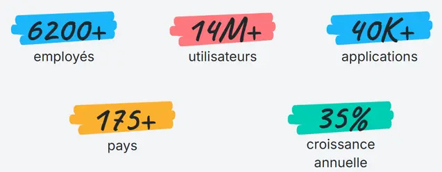 Chiffres clés Odoo : 14 millions d&#39;utilisateurs 35% de croissance annuelle